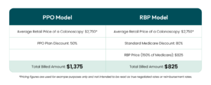 Reference Based Pricing vs Traditional PPO Networks
