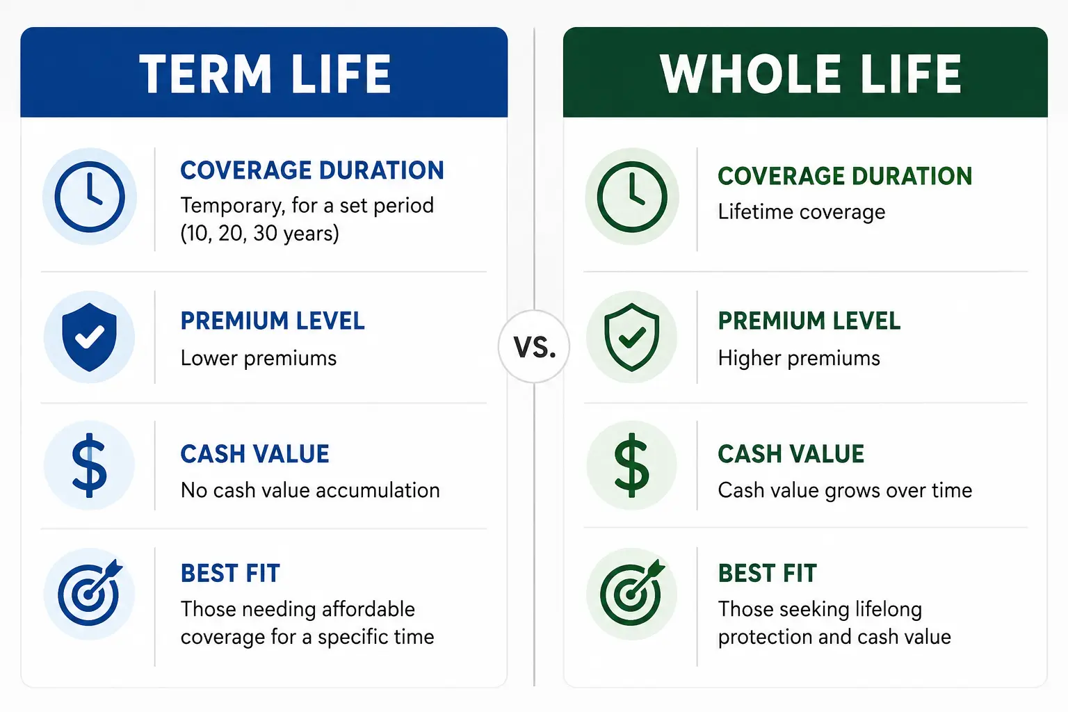 Side-by-side comparison of term life and whole life insurance key features