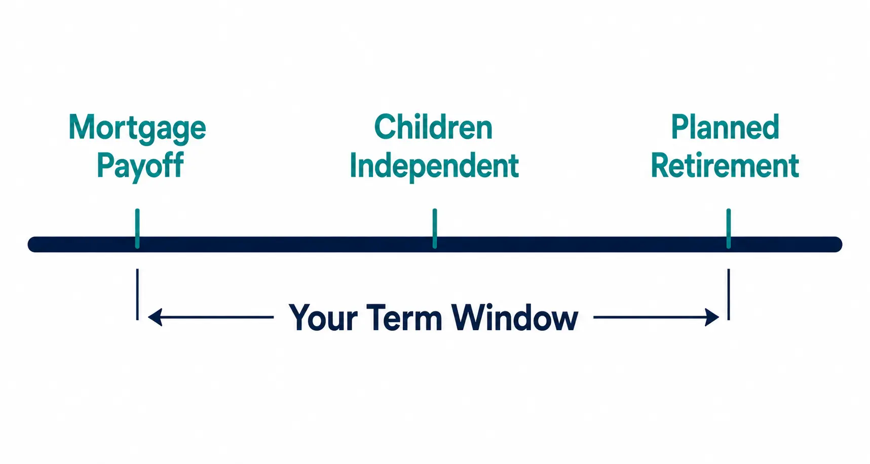 How to choose the right life insurance term length based on your obligations