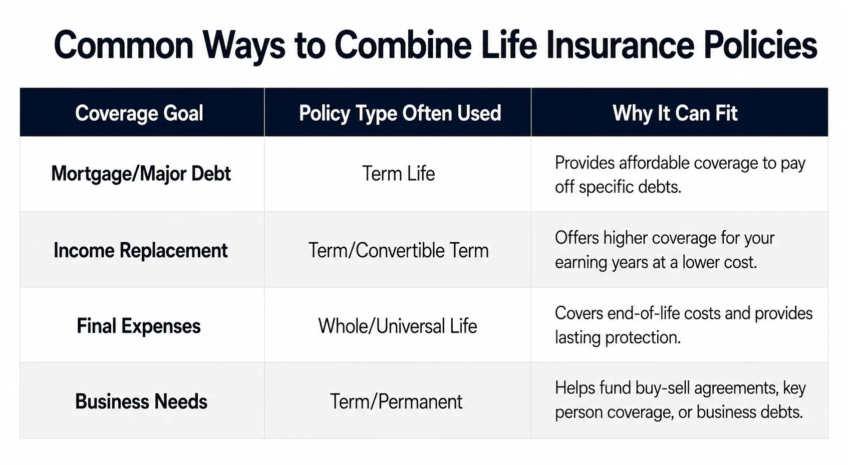 Table showing common life insurance policy combinations by coverage goal and policy type