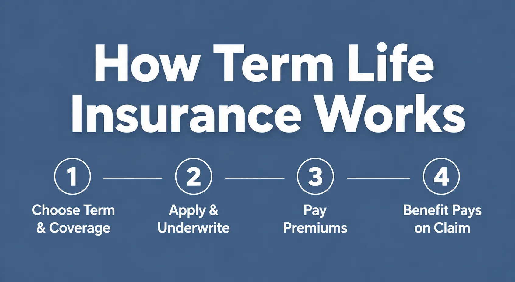 How term life insurance works — four steps from application to benefit payout