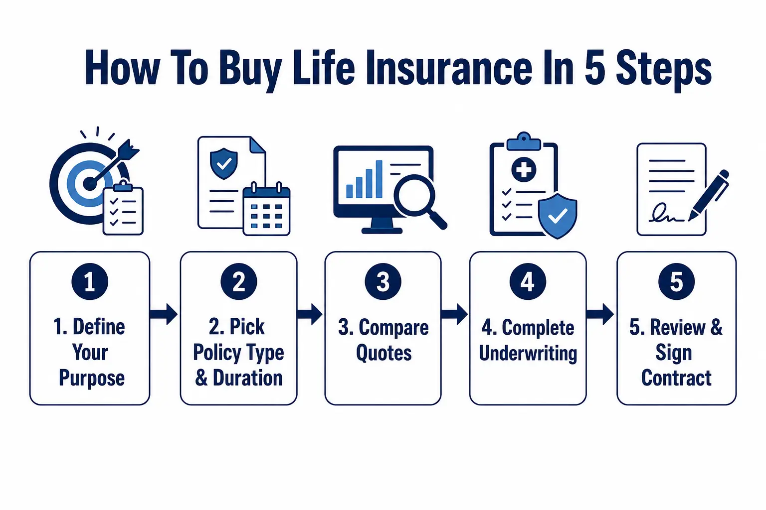 Infographic showing how to buy life insurance in five steps: define your purpose, pick policy type and duration, compare quotes, complete underwriting, and review and sign the contract.