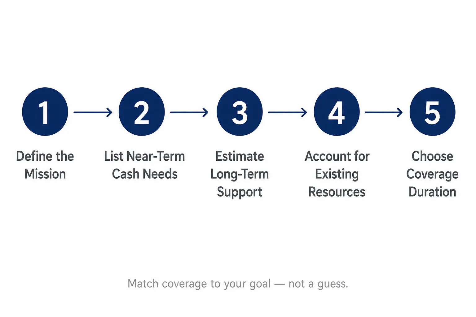 Step-by-step graphic showing how to calculate the right life insurance coverage amount