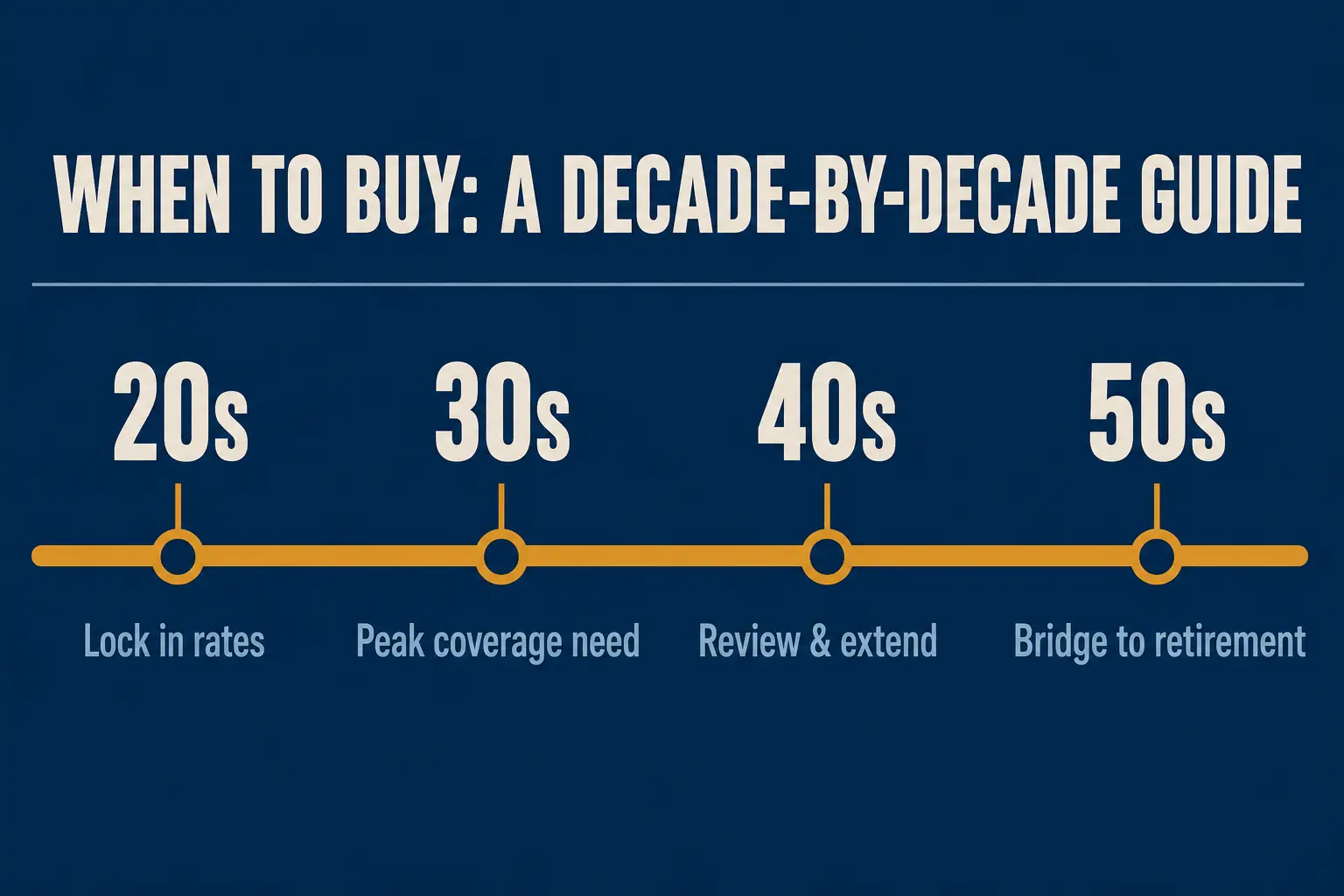 Typographic timeline graphic showing life insurance buying guidance across your 20s 30s 40s and 50s