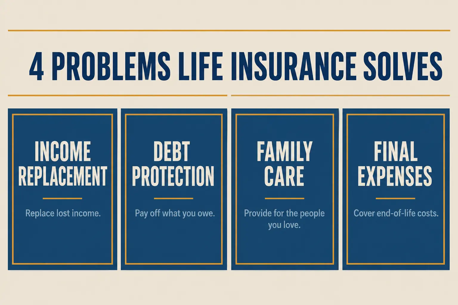 Infographic showing four problems life insurance solves: income replacement, debt protection, family care, and final expenses