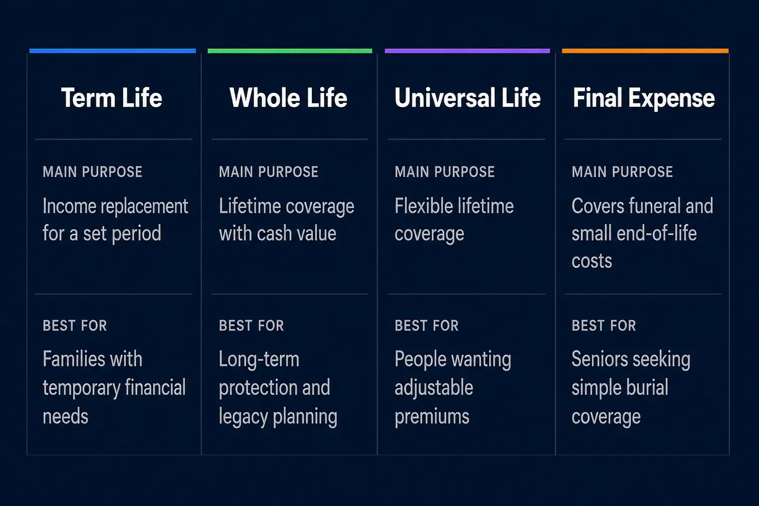 Comparison table of term, whole, universal, and final expense life insurance types