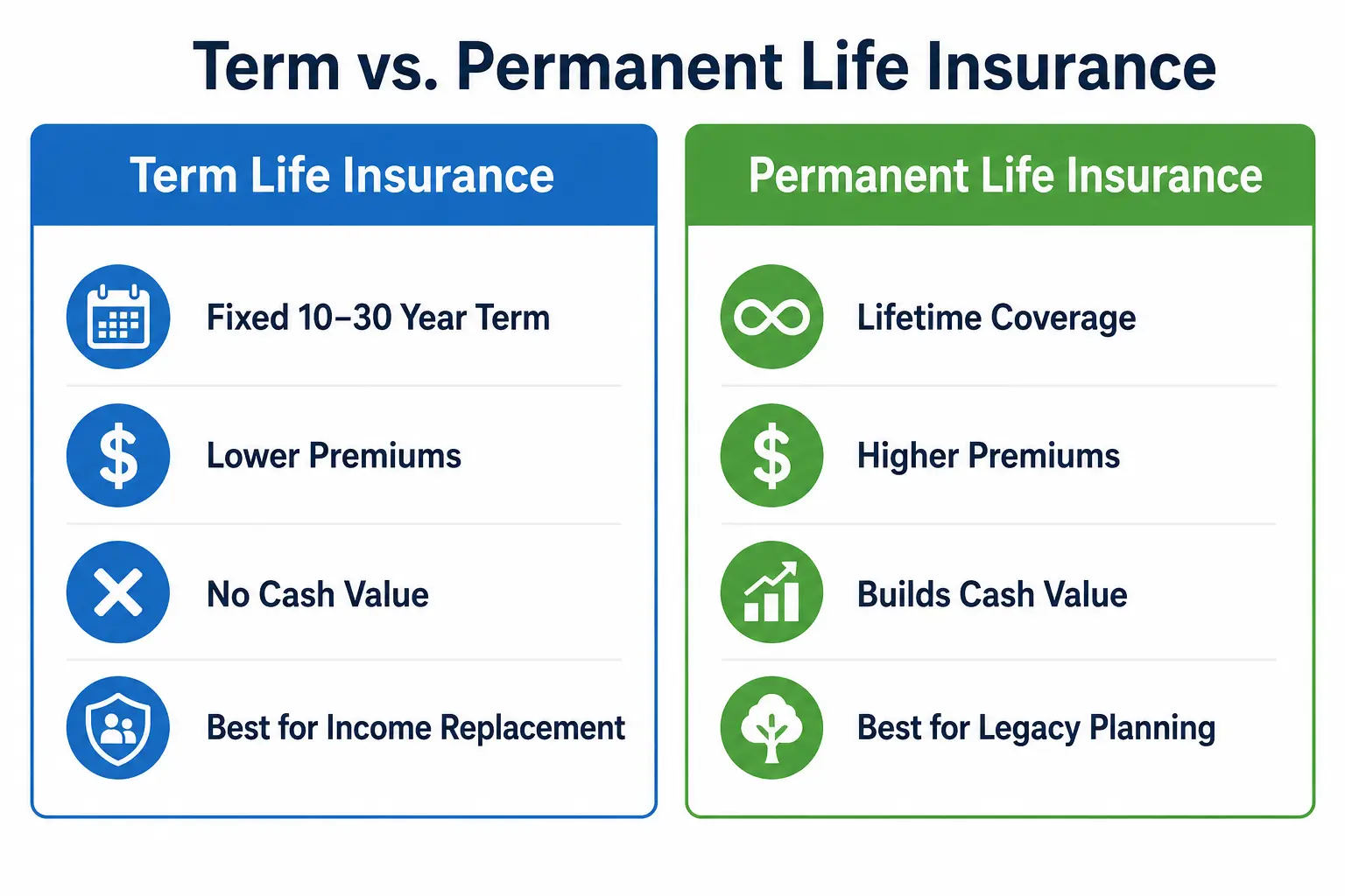 Split-screen infographic comparing term life insurance and permanent life insurance, showing term life as fixed 10–30 year coverage with lower premiums and no cash value, and permanent life as lifetime coverage with higher premiums and cash value growth.