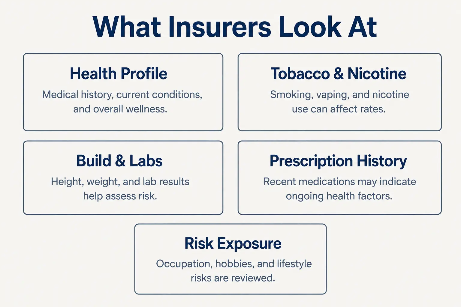 Text-based graphic listing five key underwriting factors insurers use to price life insurance beyond age