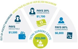 Premiums vs Deductibles
