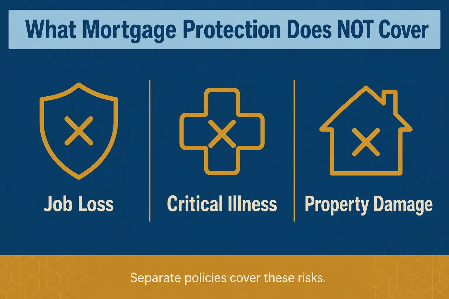 Infographic showing what mortgage protection life insurance does not cover — job loss, critical illness, and property damage