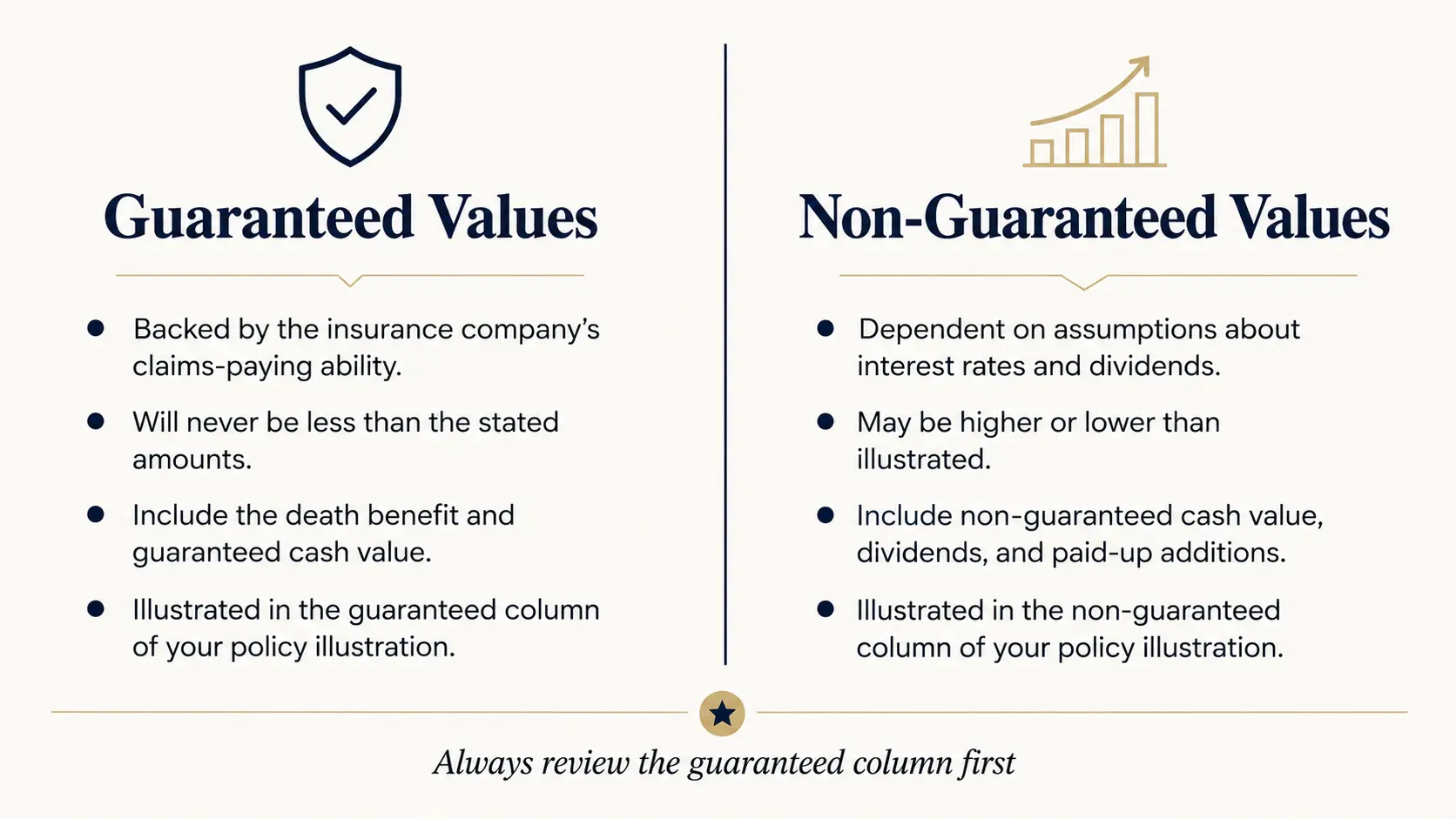 Policy illustration breakdown showing guaranteed values versus non-guaranteed values in whole life insurance