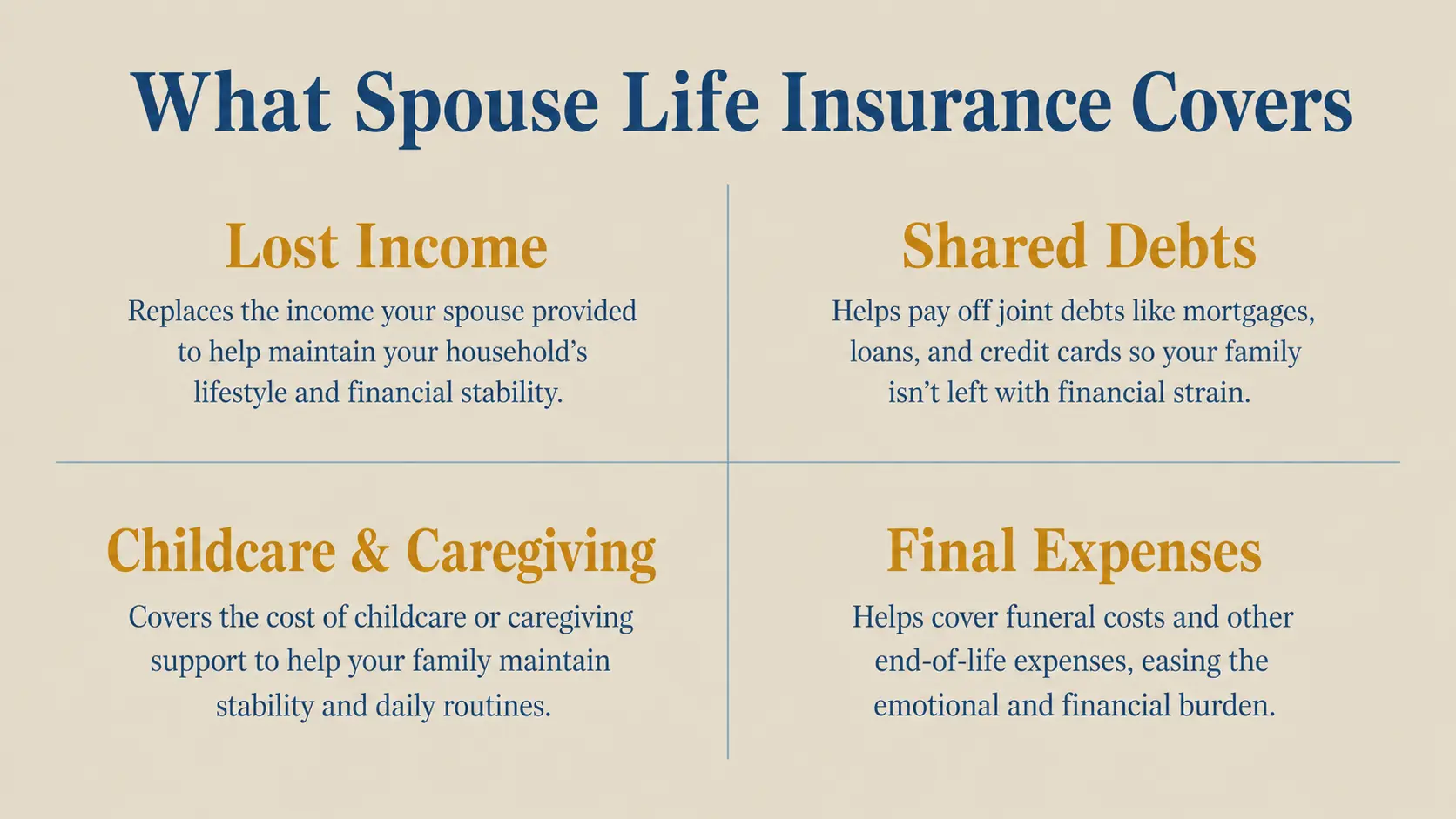 Text graphic showing four key areas covered by spouse life insurance including income, debts, childcare, and final expenses