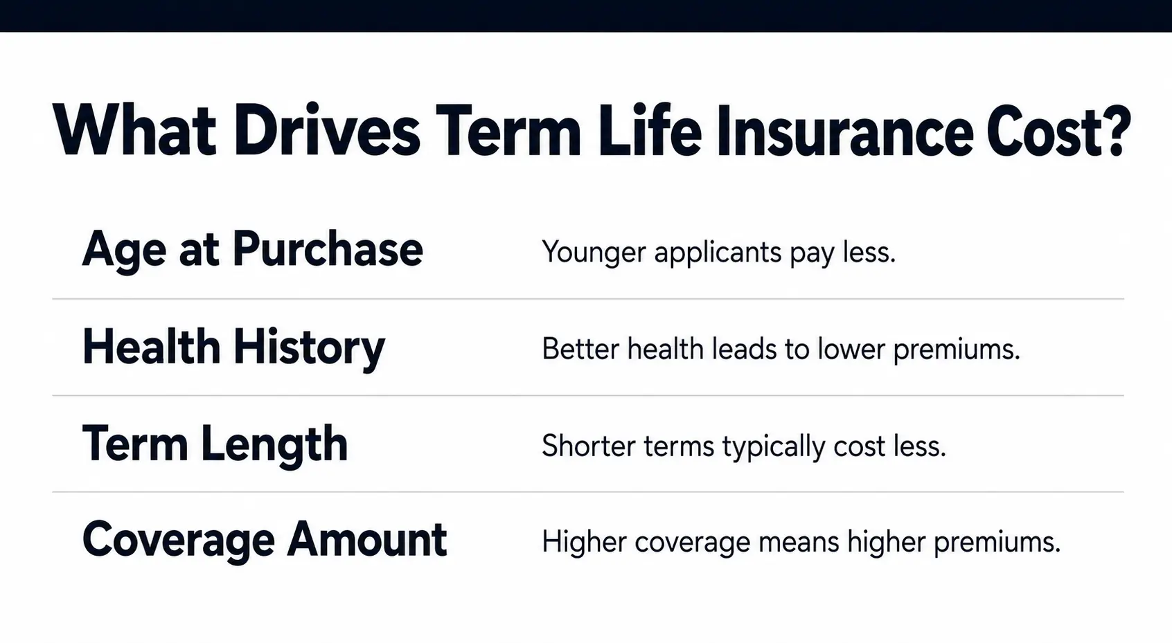 What drives term life insurance cost — age, health, term length and coverage amount
