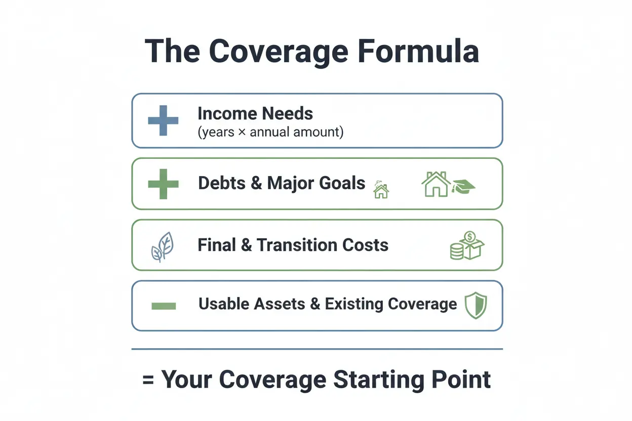 Simple formula to calculate term life insurance coverage amount
