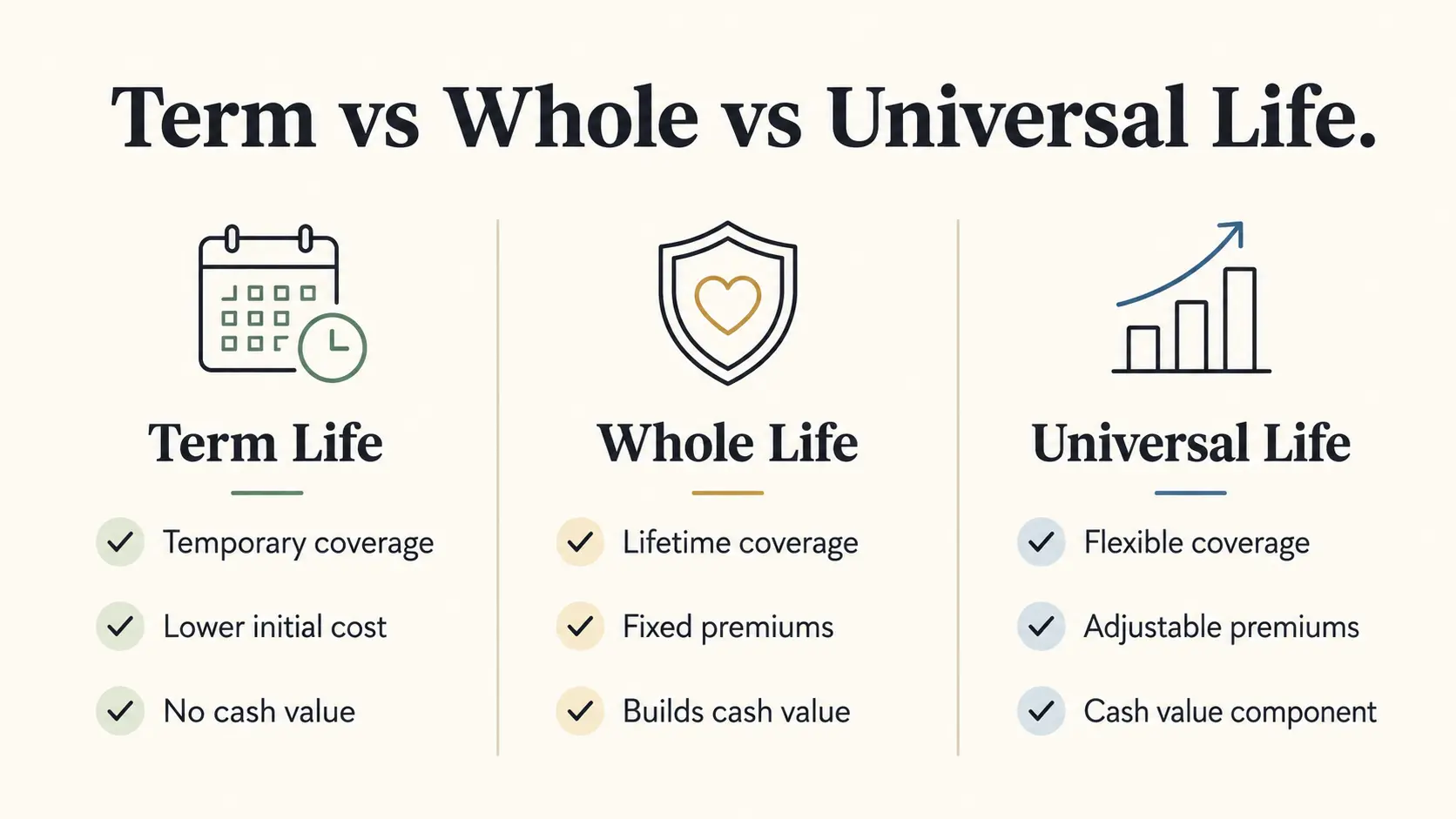 Comparison of term life, whole life, and universal life insurance for families