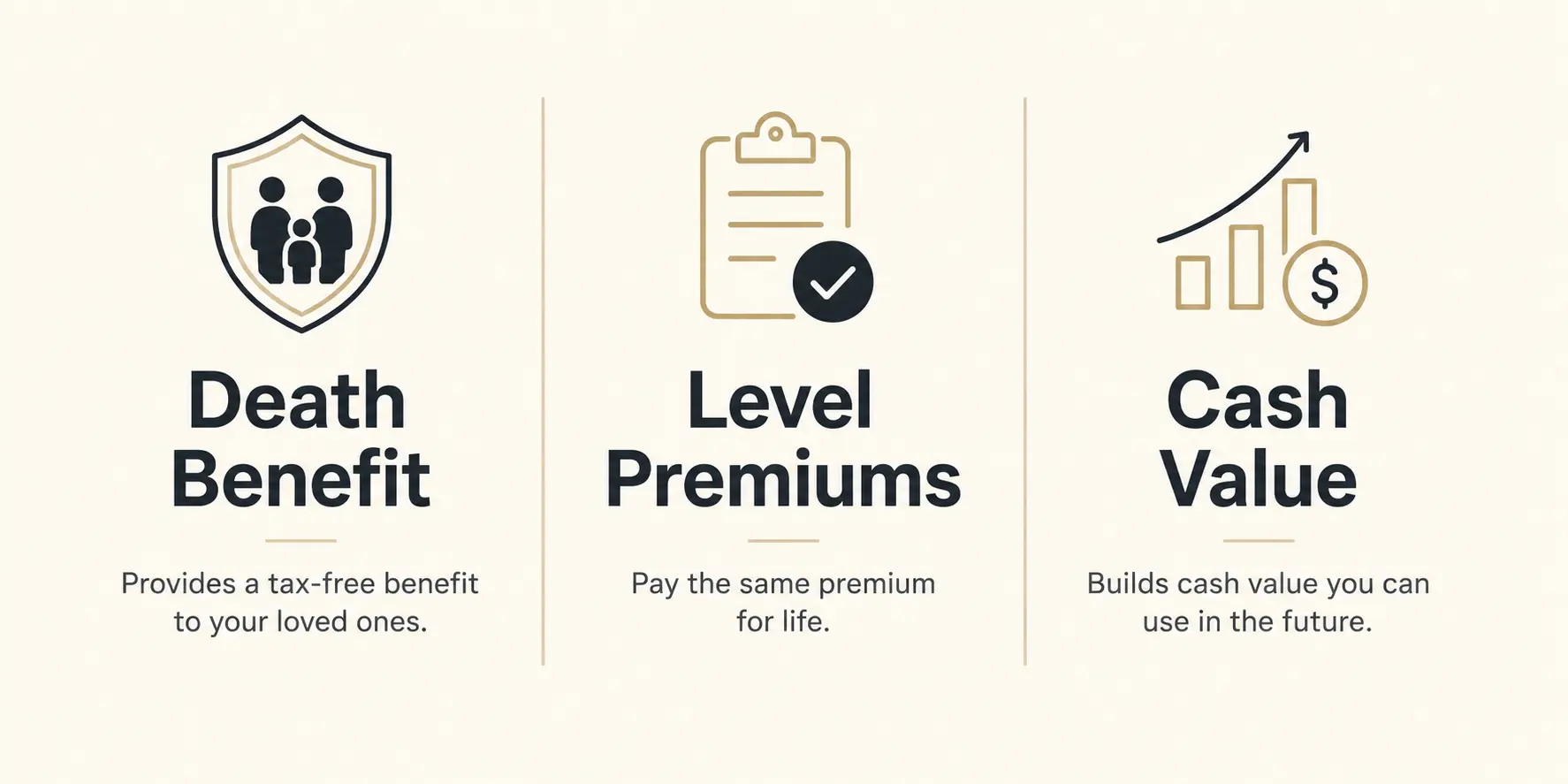 The three core parts of a whole life insurance policy — death benefit, level premiums, and cash value