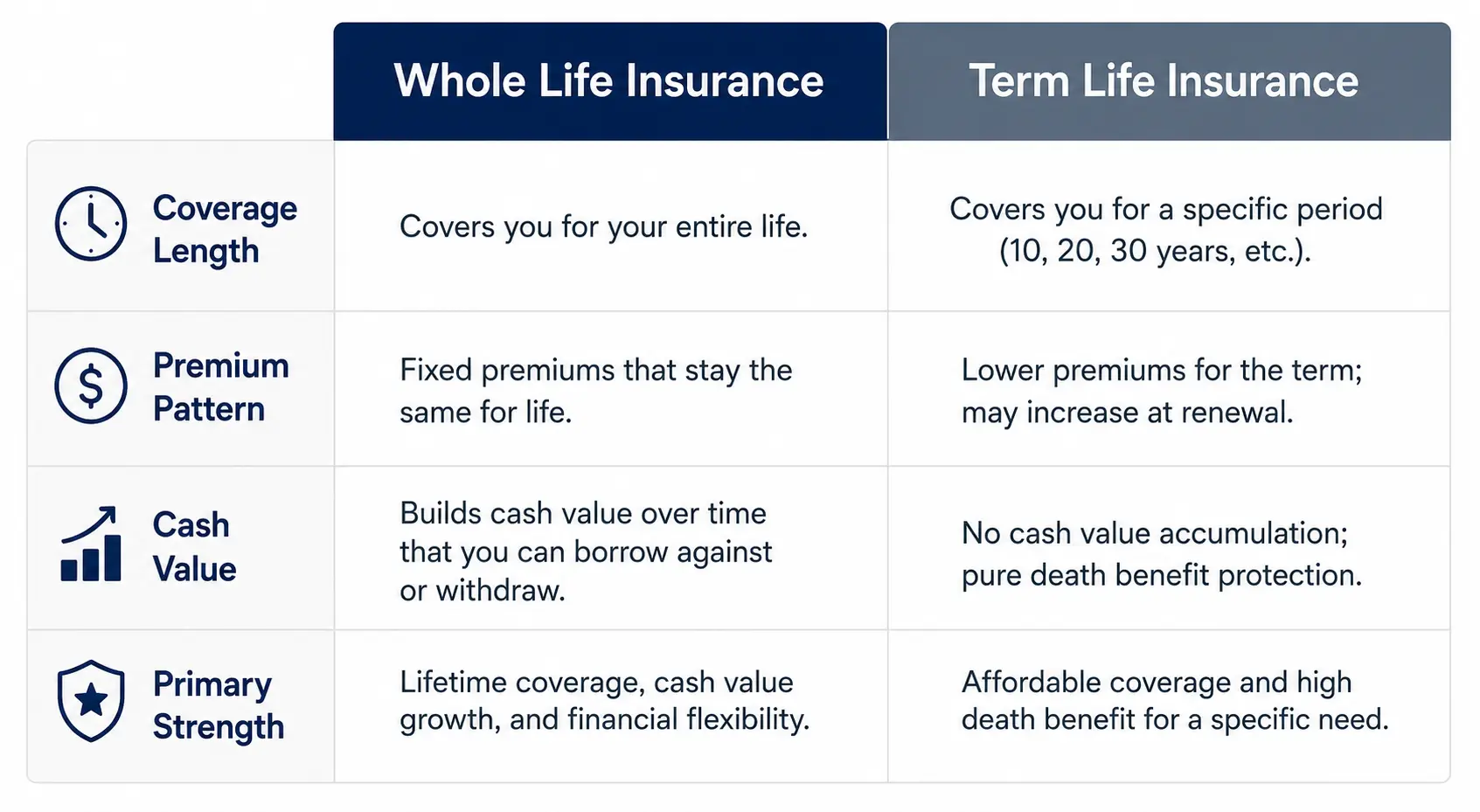 Comparison table of whole life insurance vs term life insurance covering coverage length, premiums, cash value, and primary strengths